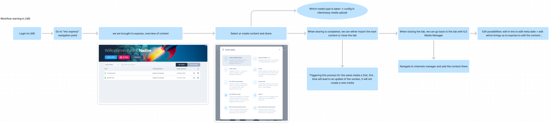content_sharing_process_imc_express_to_lms.png
