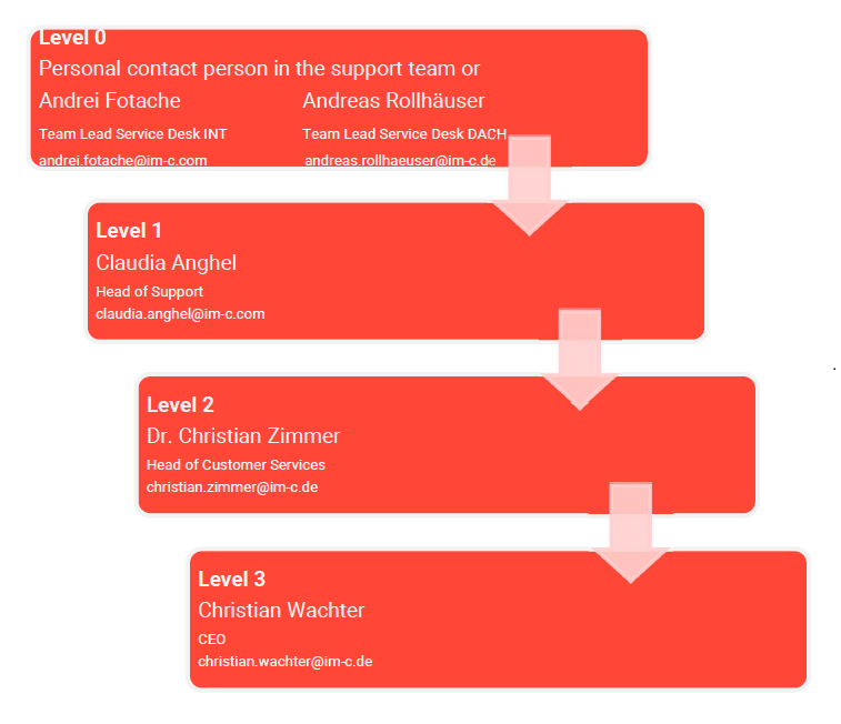 escalation_levels.png