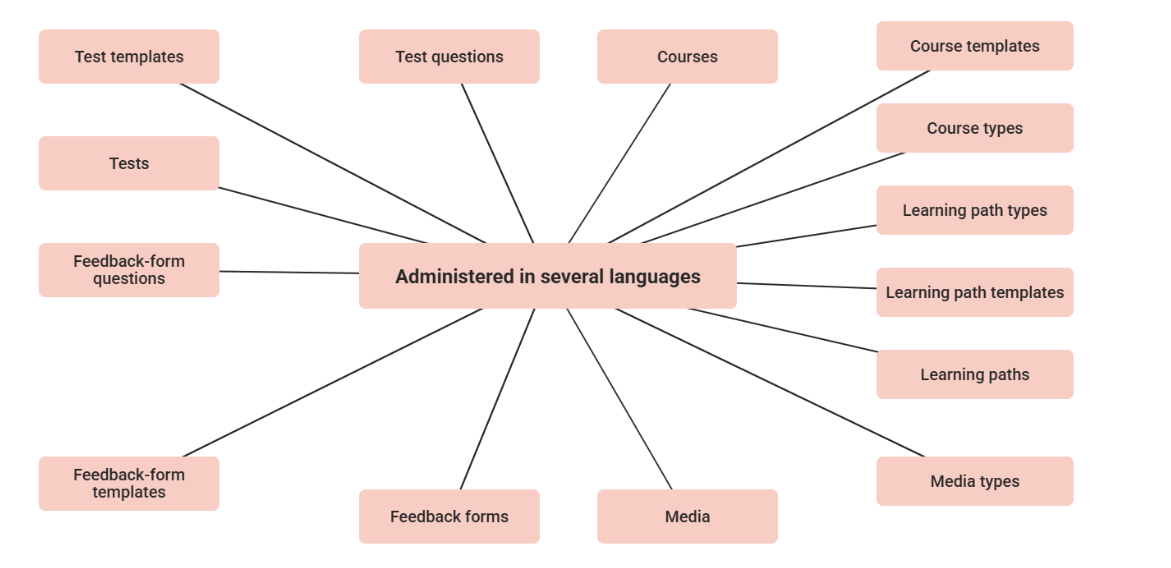 Multilingual content objects-20260629-090306.png