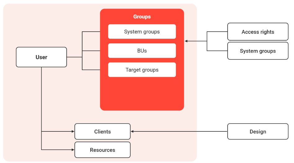 Relations between systems, groups and users-20260629-090957.png