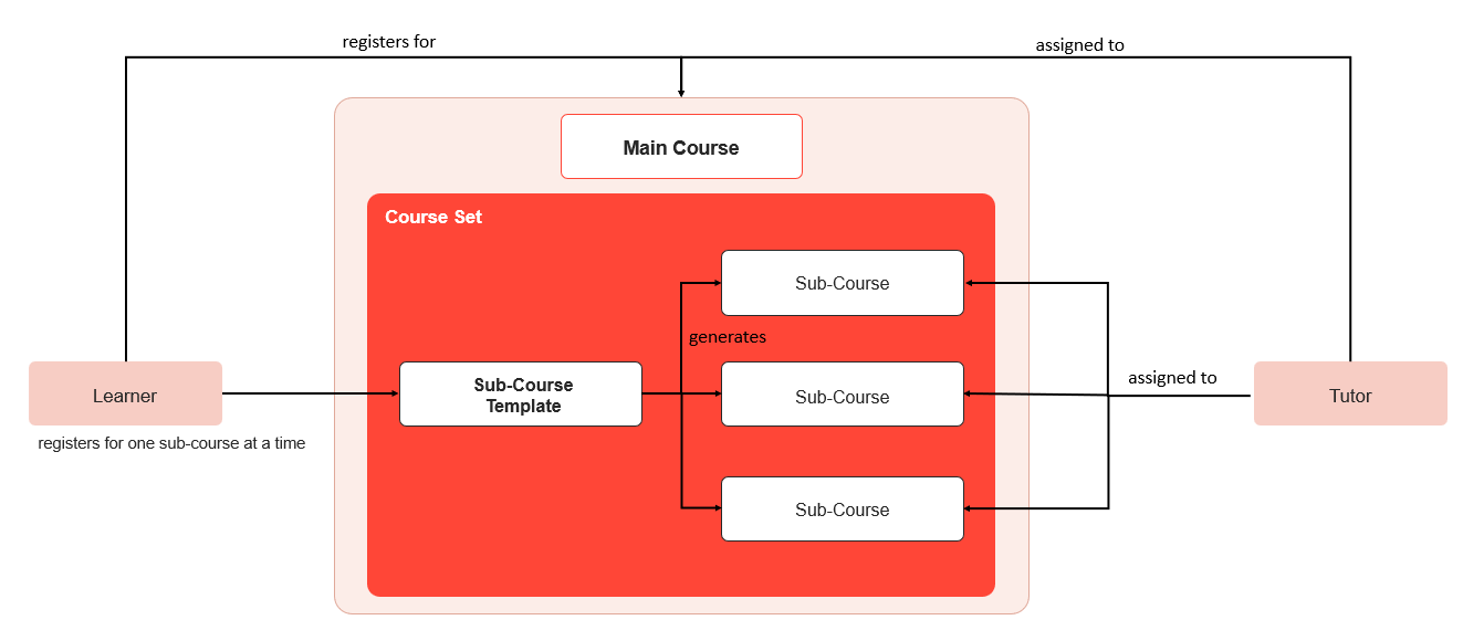 Diagram showing the relations between a main course, its course set, sub-course template, and sub-courses, including tutor assignment and learner registration.