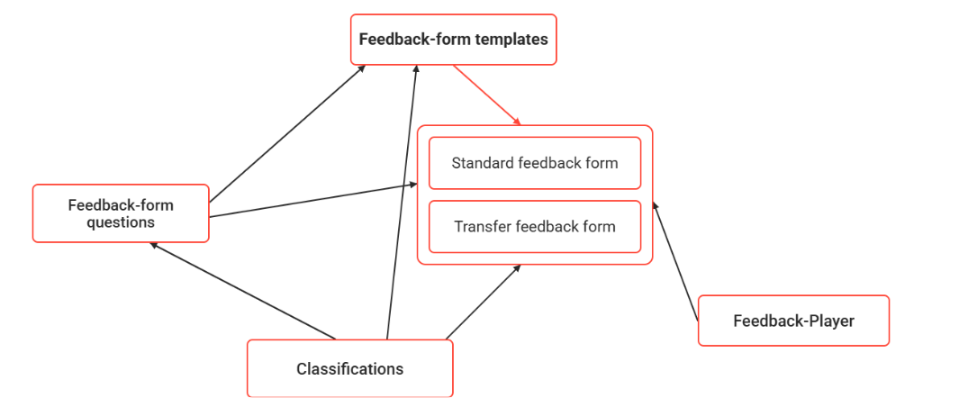 Relations between feedback objects-20260629-085429.png