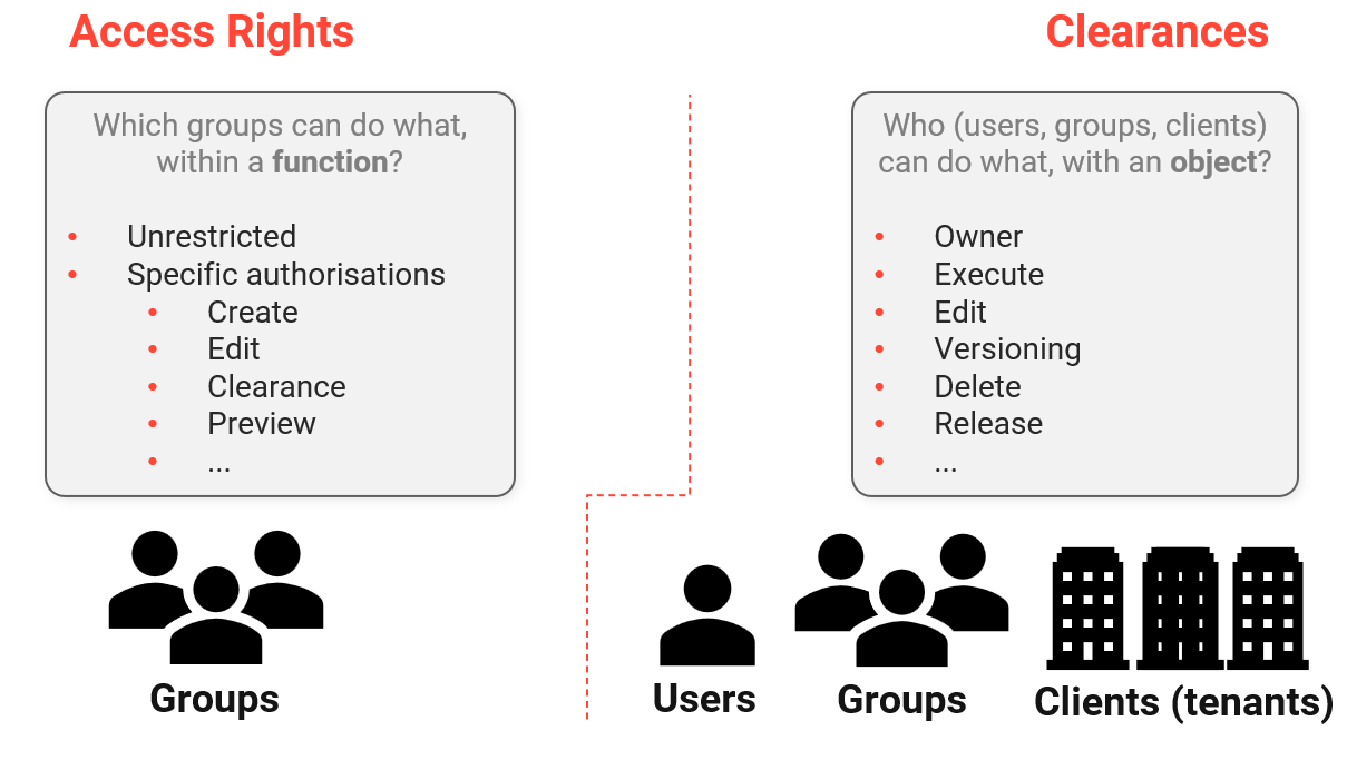 Access-rights_versus_Clearances.png