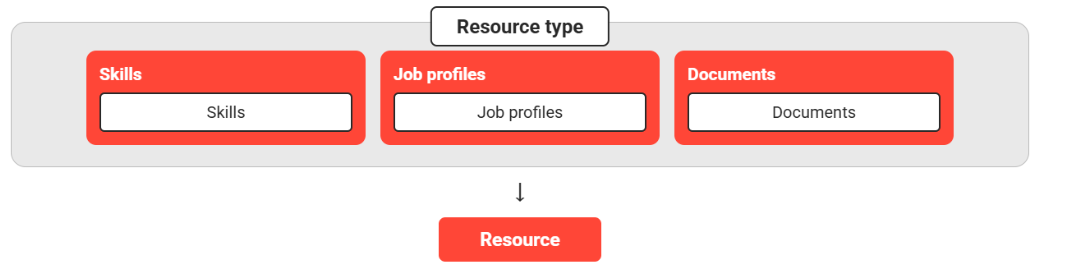 Resourece type EN-20260629-085732.png