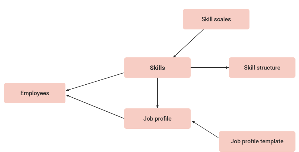Dependence on competency objects-20260629-090331.png